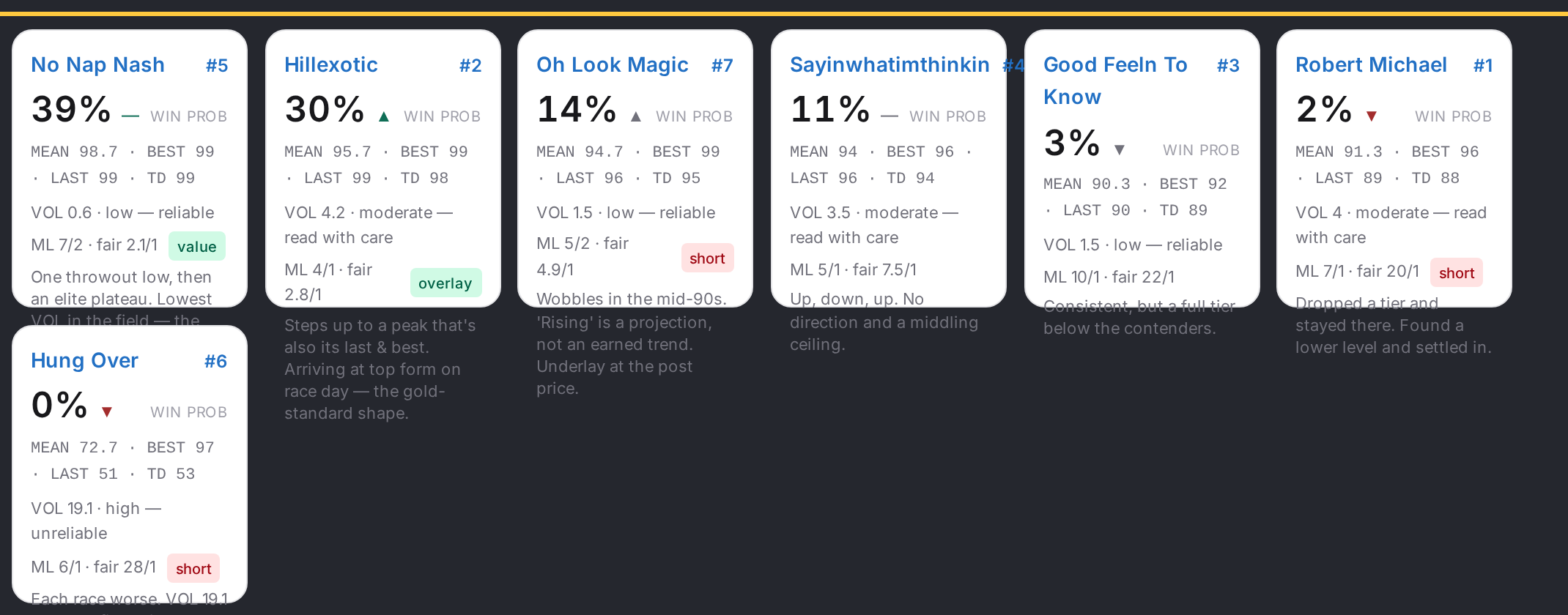 ToteBreak.App terminal: win % + fair odds, horse by horse